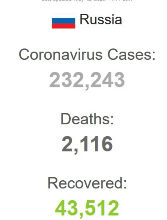 Russia High rank in corona virus