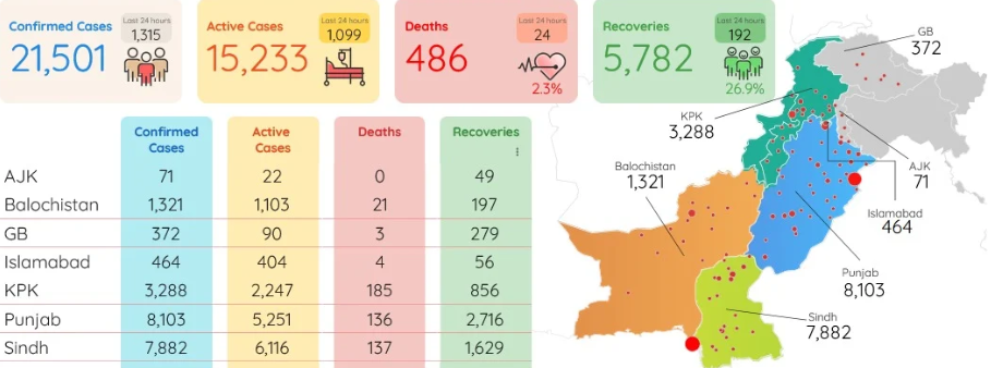 Corona Updated statistics in pakistan